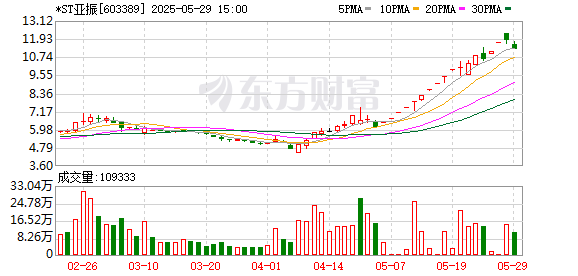 驰盈配资 *ST亚振：如后续交易进一步出现重大异常 将依规申请停牌核查