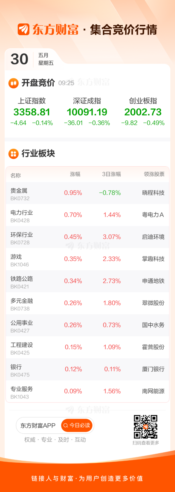 通配资 5月30日集合竞价：云内动力5连板 德邦股份4连板