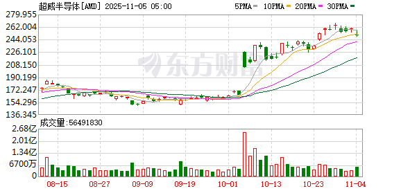 鑫月配 一图展望丨数据中心业务能否撑起高估值？AMD Q3财报揭晓在即